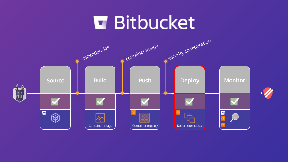 Snyk Bitbucket Flow